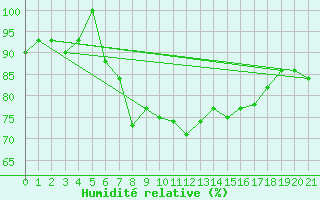 Courbe de l'humidit relative pour Sivas