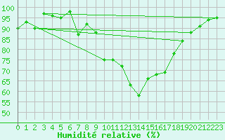 Courbe de l'humidit relative pour Westdorpe Aws