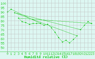 Courbe de l'humidit relative pour Ile d'Yeu - Saint-Sauveur (85)