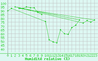 Courbe de l'humidit relative pour Les Pennes-Mirabeau (13)