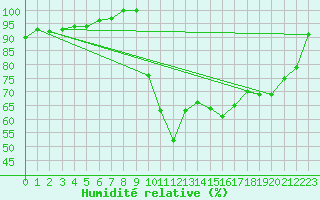 Courbe de l'humidit relative pour Saint-Brieuc (22)