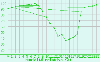 Courbe de l'humidit relative pour Pertuis - Grand Cros (84)