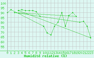 Courbe de l'humidit relative pour Carlsfeld