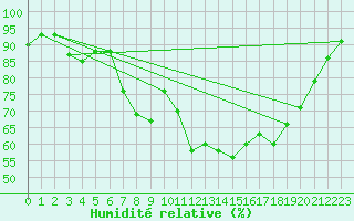Courbe de l'humidit relative pour Castlederg