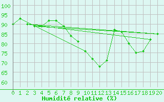 Courbe de l'humidit relative pour Larkhill