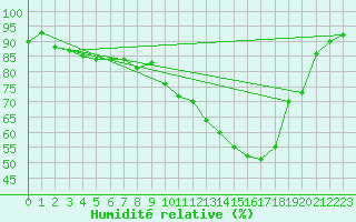 Courbe de l'humidit relative pour Beernem (Be)