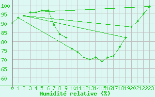 Courbe de l'humidit relative pour Warcop Range