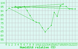 Courbe de l'humidit relative pour Virrat Aijanneva