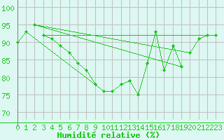 Courbe de l'humidit relative pour Alpinzentrum Rudolfshuette
