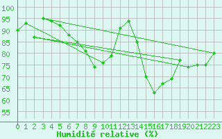 Courbe de l'humidit relative pour Karlstad Flygplats