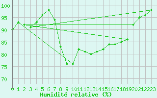 Courbe de l'humidit relative pour Ancona