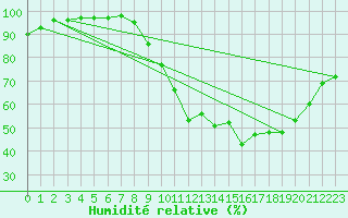Courbe de l'humidit relative pour Rouen (76)