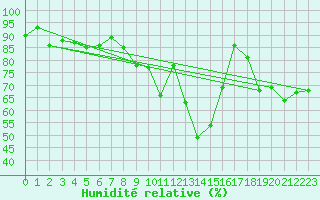 Courbe de l'humidit relative pour Linton-On-Ouse
