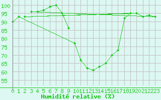 Courbe de l'humidit relative pour Stabroek
