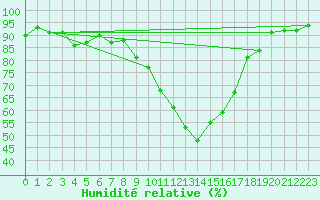 Courbe de l'humidit relative pour Logrono (Esp)