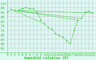 Courbe de l'humidit relative pour Lyon - Bron (69)
