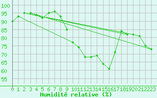 Courbe de l'humidit relative pour Trawscoed