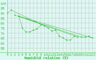 Courbe de l'humidit relative pour Kemi I