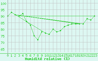 Courbe de l'humidit relative pour Trgueux (22)