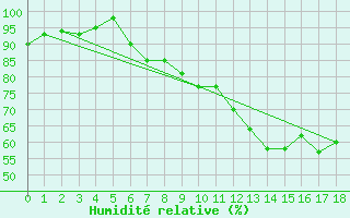 Courbe de l'humidit relative pour Treviso / Istrana