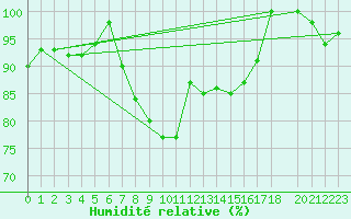 Courbe de l'humidit relative pour Capo Bellavista