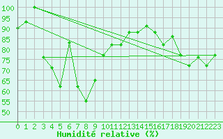 Courbe de l'humidit relative pour Tabarka