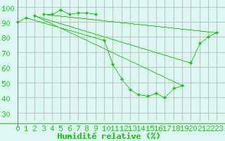 Courbe de l'humidit relative pour Anglars St-Flix(12)