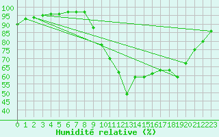 Courbe de l'humidit relative pour Saint-Amans (48)