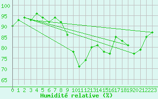 Courbe de l'humidit relative pour Hd-Bazouges (35)