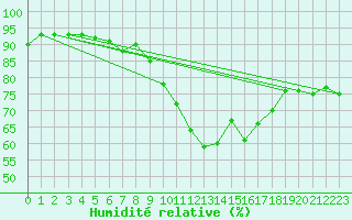 Courbe de l'humidit relative pour Cap Ferret (33)