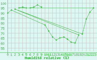 Courbe de l'humidit relative pour Landivisiau (29)