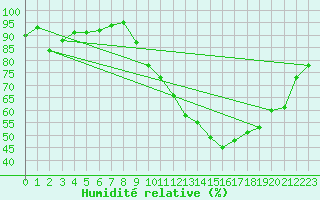 Courbe de l'humidit relative pour Montauban (82)