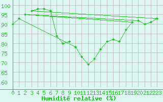 Courbe de l'humidit relative pour Ruffiac (47)