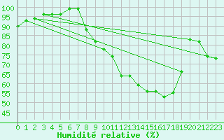 Courbe de l'humidit relative pour Pershore