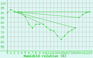 Courbe de l'humidit relative pour Hoek Van Holland