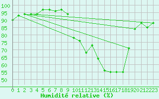 Courbe de l'humidit relative pour Thomery (77)