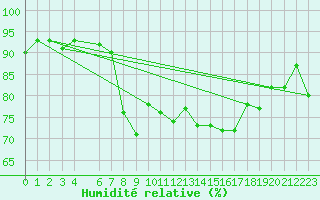 Courbe de l'humidit relative pour Gijon