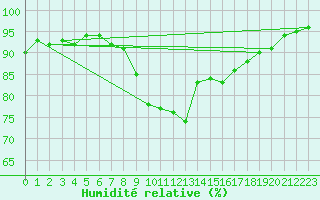 Courbe de l'humidit relative pour Zamosc