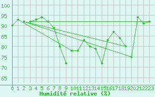 Courbe de l'humidit relative pour Segl-Maria