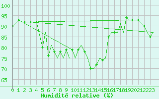 Courbe de l'humidit relative pour Orsta-Volda / Hovden