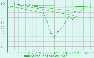 Courbe de l'humidit relative pour Baruth