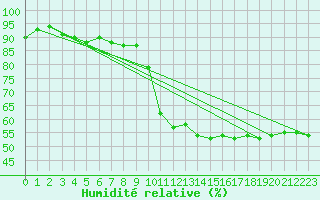 Courbe de l'humidit relative pour Saint-Auban (04)