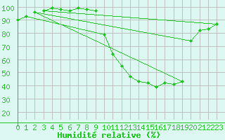 Courbe de l'humidit relative pour Troyes (10)