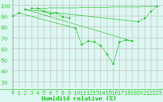 Courbe de l'humidit relative pour Quickborn