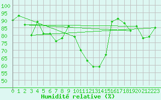 Courbe de l'humidit relative pour Vanclans (25)