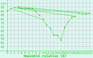 Courbe de l'humidit relative pour Ble - Binningen (Sw)