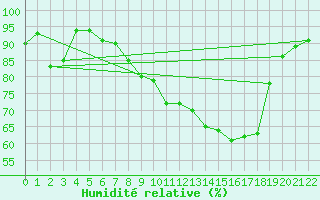 Courbe de l'humidit relative pour Grainet-Rehberg