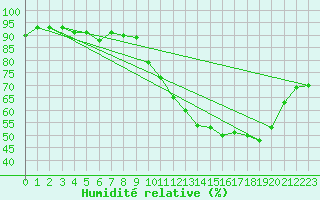 Courbe de l'humidit relative pour Lignerolles (03)