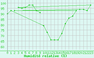 Courbe de l'humidit relative pour Harzgerode