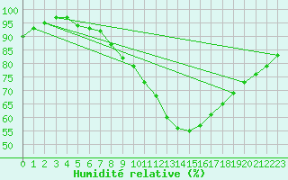 Courbe de l'humidit relative pour Portglenone